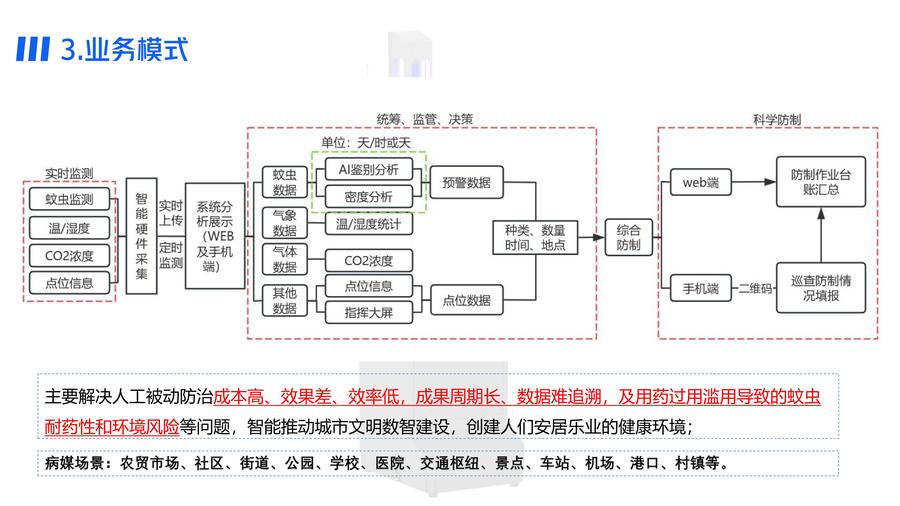 依科曼成蚊智能监测方案(4)_06.jpg