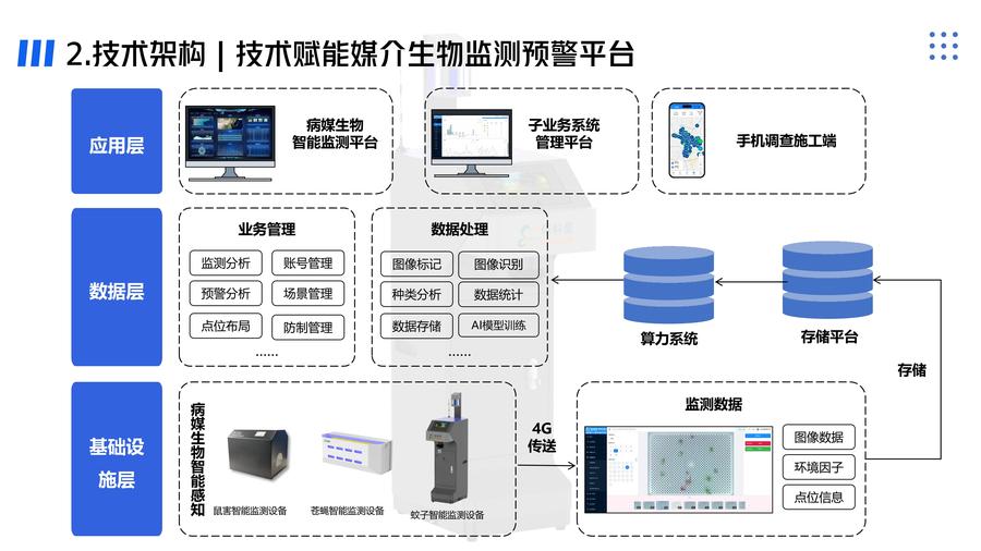 依科曼成蚊智能监测方案(4)_05.jpg