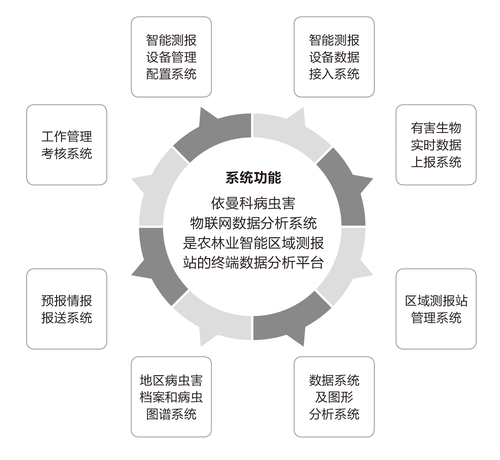 农林业有害生物物联网测报系统_03.png